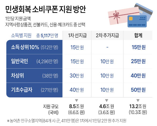 민생회복 소비쿠폰 신청
