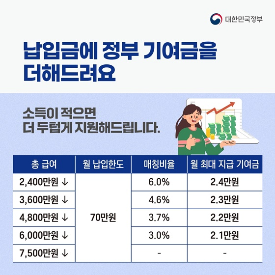 청년 도약 계좌 조건 소득 기준