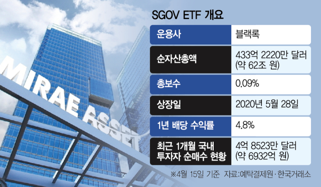 SGOV ETF 배당 수익 총정리: SGOV ETF란? 배당률·투자법·사는 방법 안내