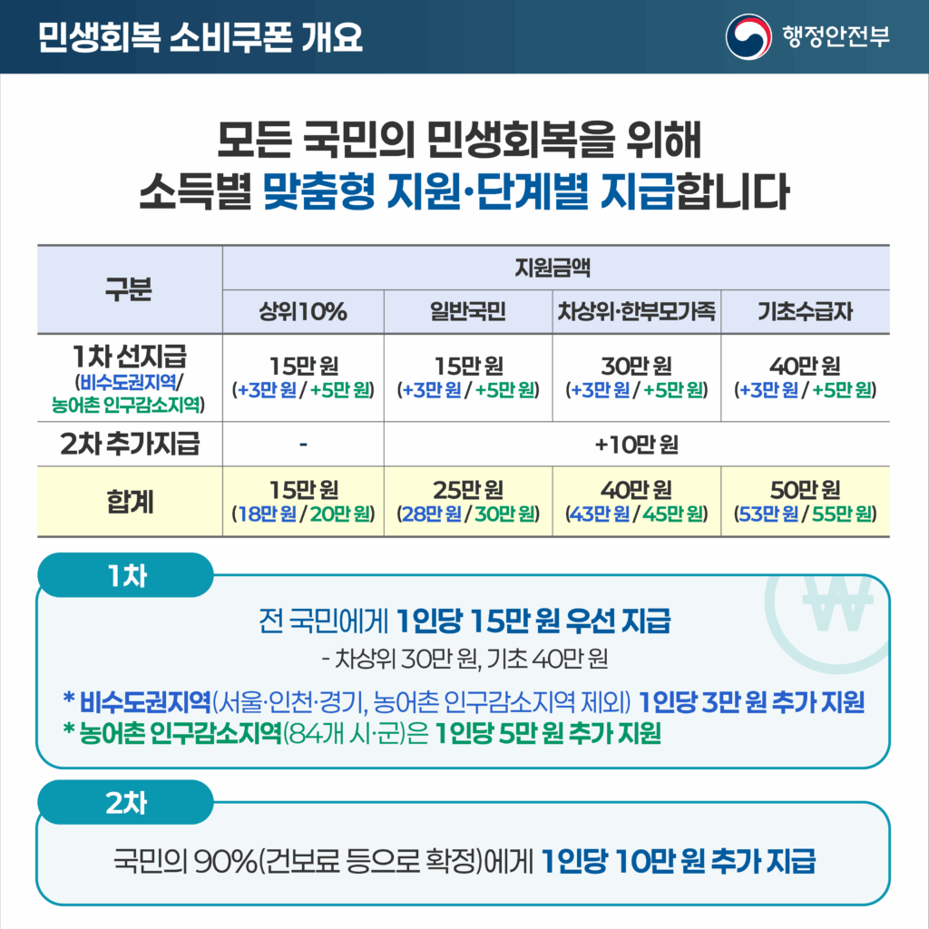 민생 회복 소비 쿠폰 사용처