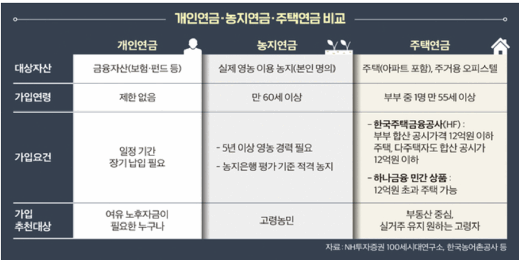 농지 연금 수령액